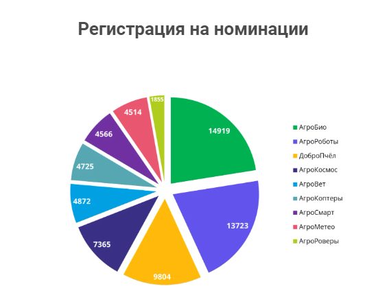 АгроНТРИ стат